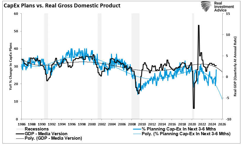 Capex 계획과 실질 GDP 비교