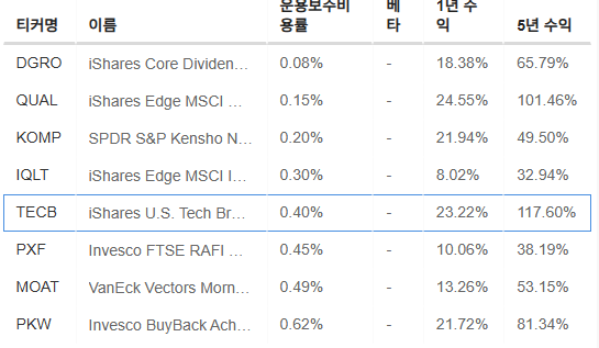 InvestingPro - TECB - 벤치마크