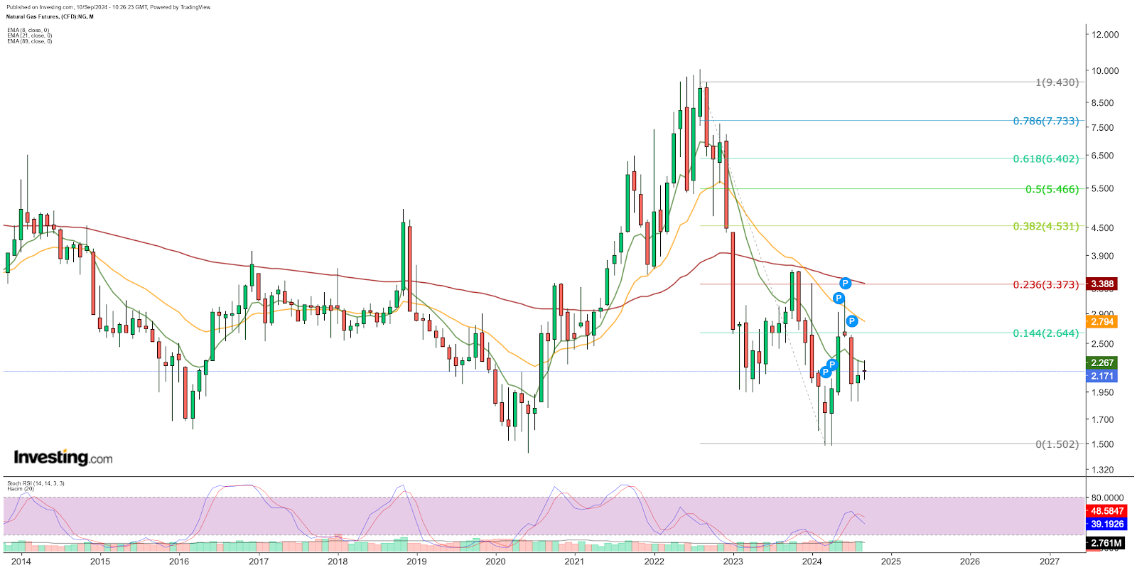 Natural Gas Price Chart