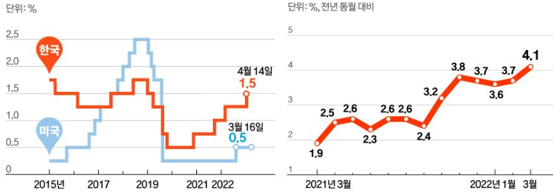 한미 기준금리 추이/한국 소비자물가지수 추이(3월 4%대 상승율은 10년 3개월만에 처음)