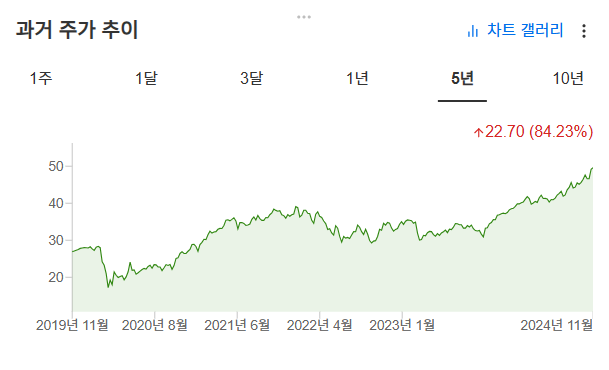 InvestingPro - XLF - 차트