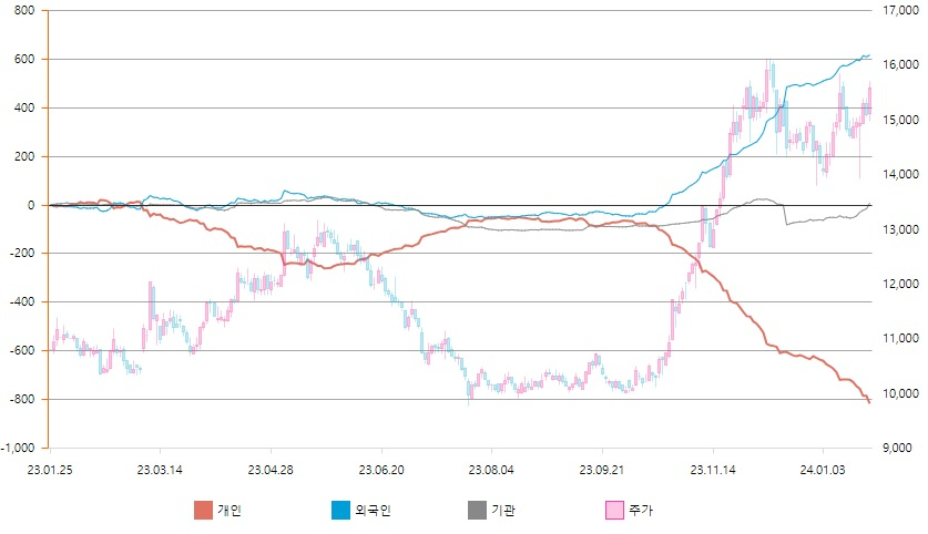 누적순매수