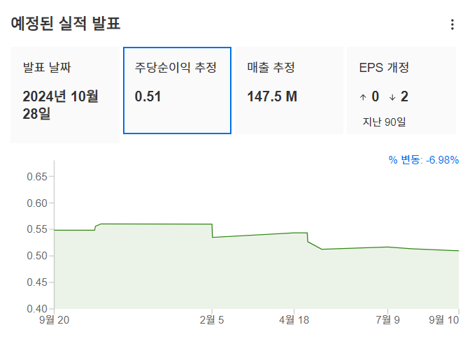 InvestingPro - 램버스 - 예상실적