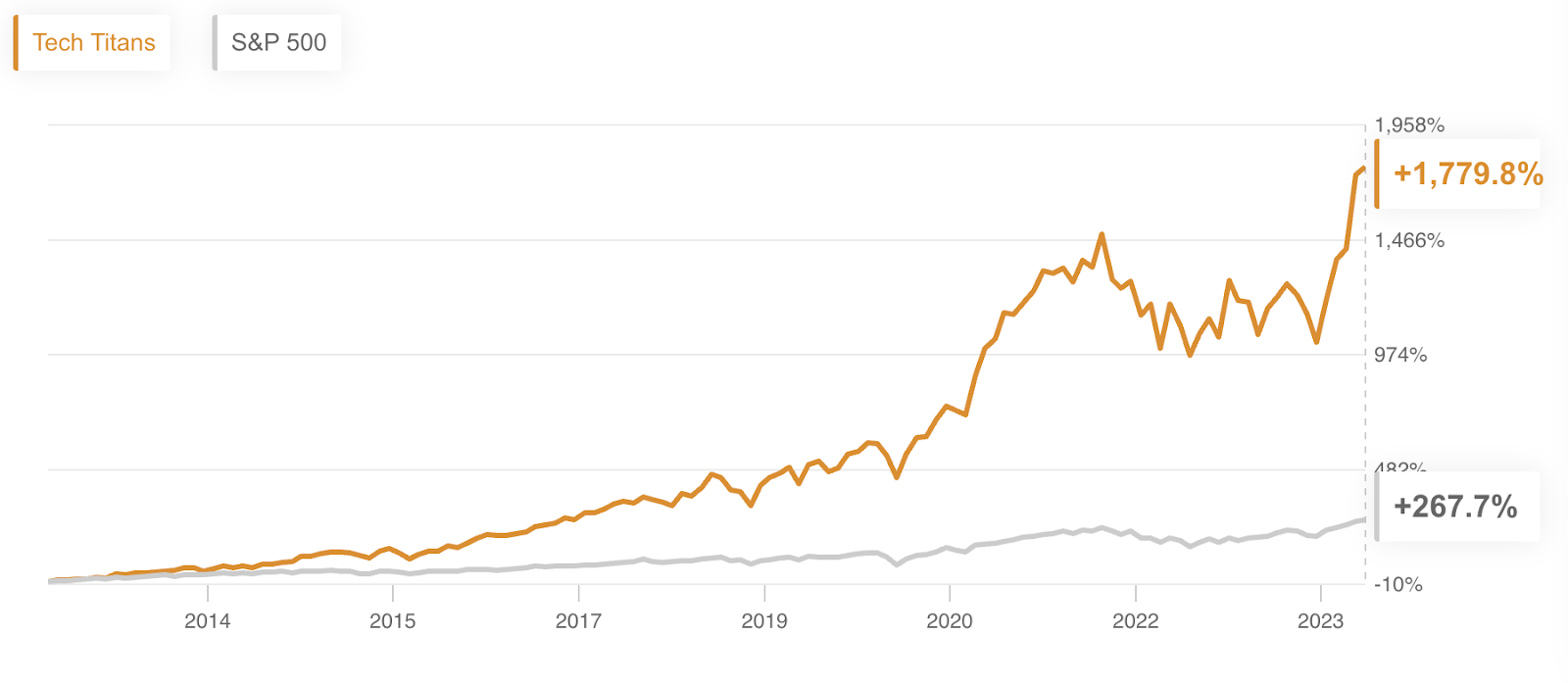 Tech Titans Vs. Benchmark