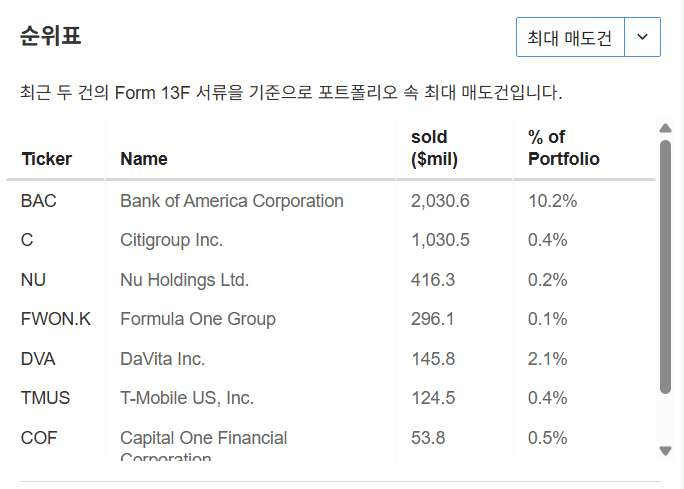 InvestingPro - 워런버핏 - 가장 큰 매수