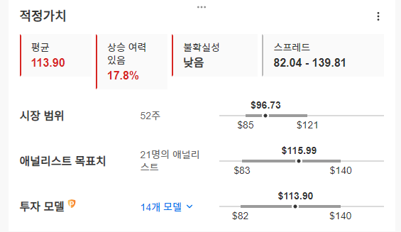 InvestingPro- 스카이웍스 - 적정가치