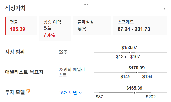 InvestingPro - 셰브론 - 적정가치