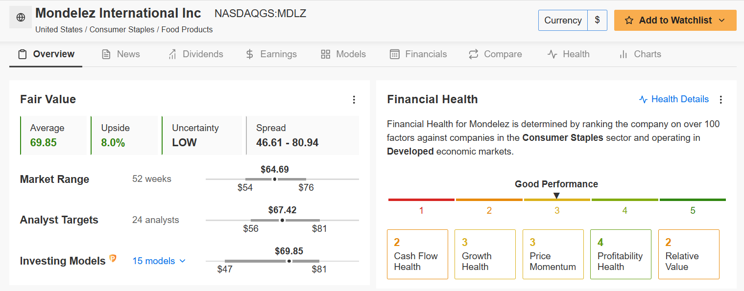 Mondelez Int0ernational Inc (MDLZ) Fair Value 