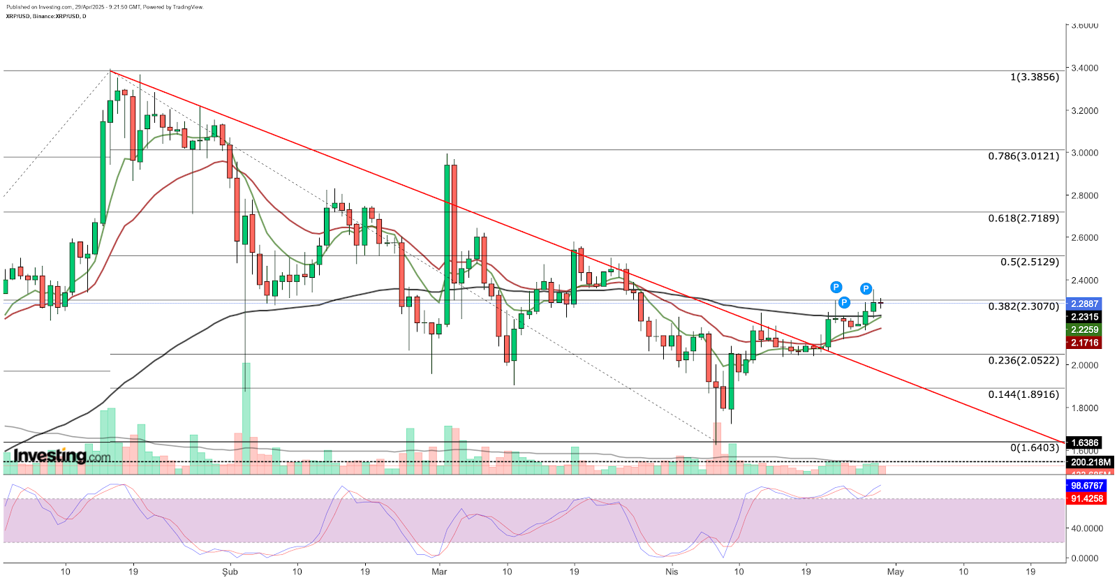 XRP 기술 전망