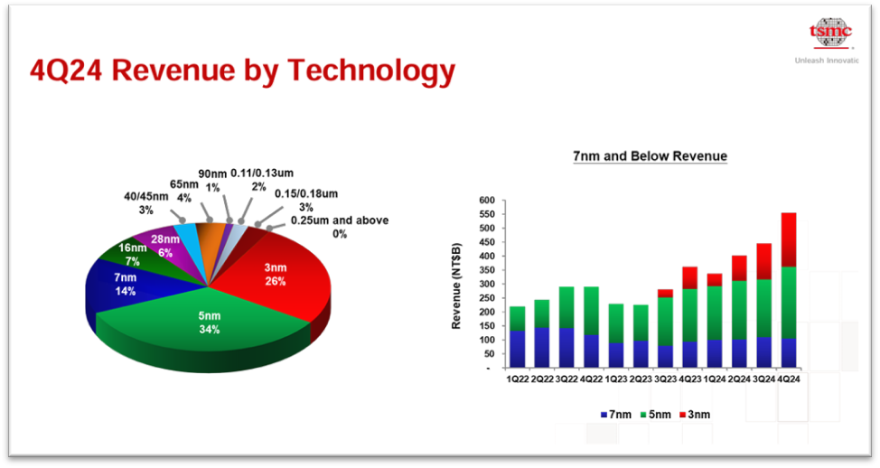 TSMC 테크놀로지별 매출 기여도