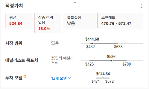 InvestingPro - 어도비 - 적정가치 