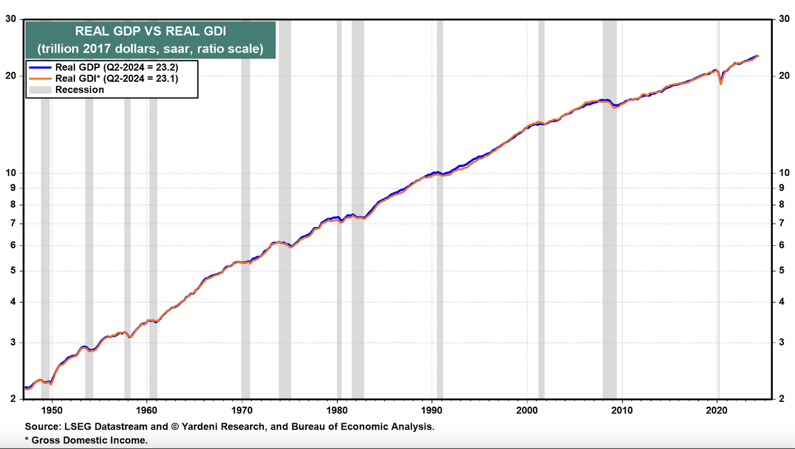 실질 GDP vs.실제 GDI