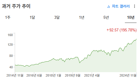 InvestingPro - XLI - 차트