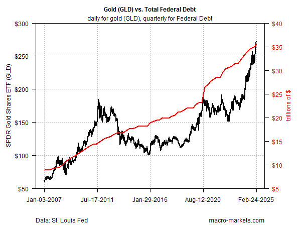 금(Gold, GLD) vs 총 연방 부채(Total Federal Debt)