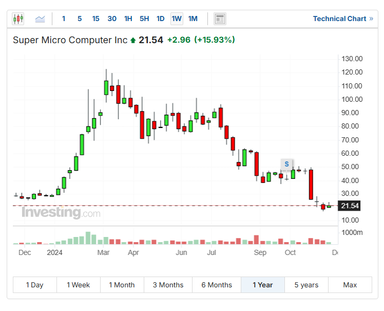 SMCI 차트 