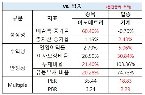 이노메트리 업종 대비