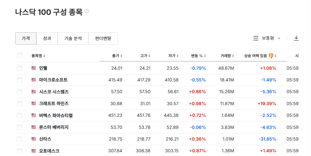 나스닥 100 구성 종목 