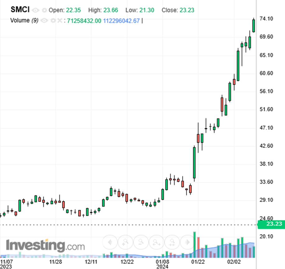 SMCI 포물선 상승