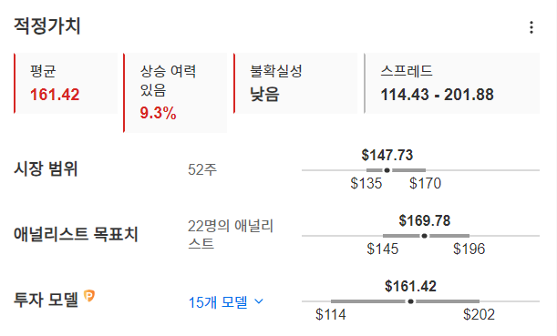 InvestingPro - 쉐브론 - 적정가치