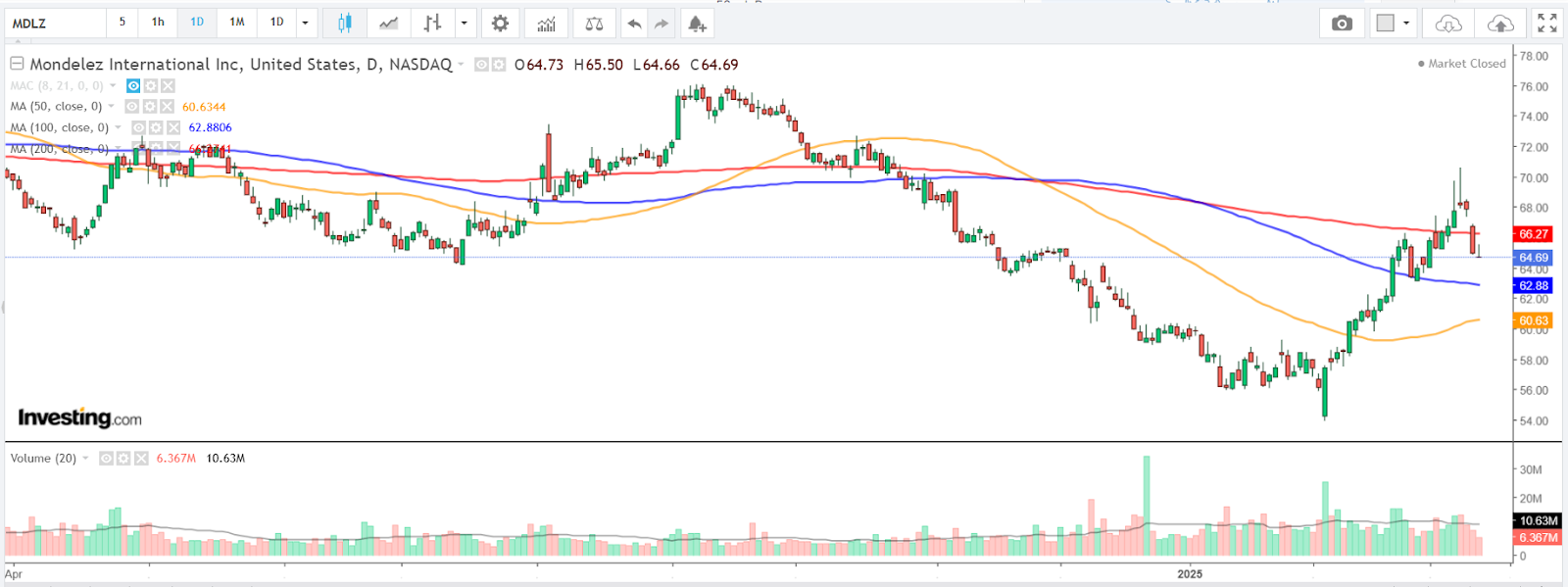 Mondelez International Inc (MDLZ) - 일간차