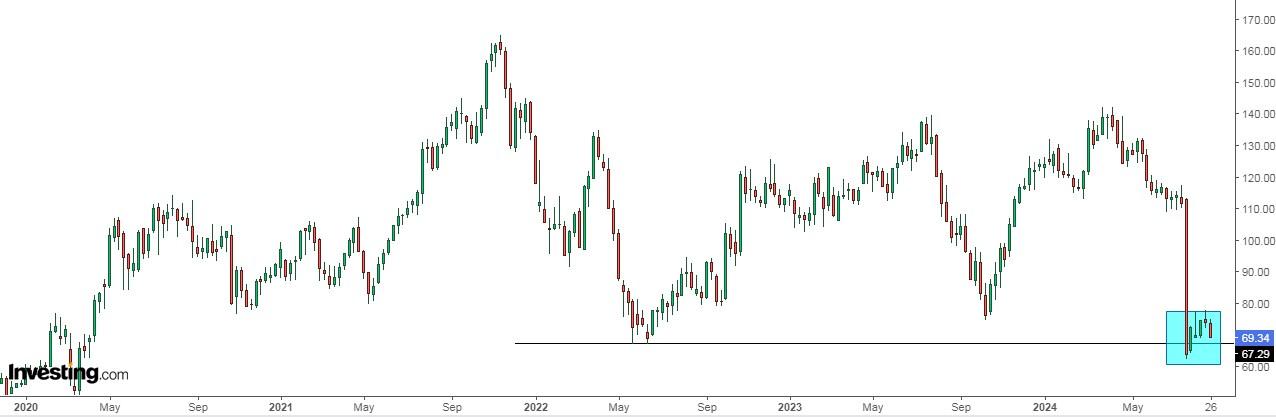 DexCom Price Chart