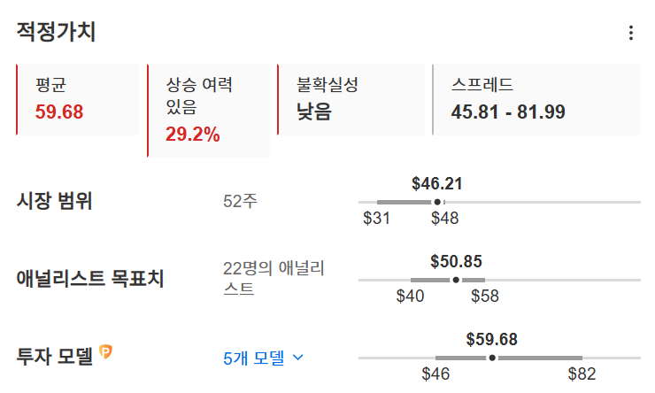 InvestingPro - 뱅크오브아메리카 - 적정가치