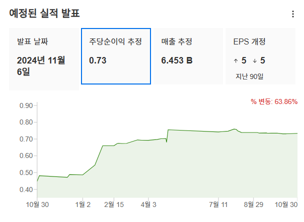 InvestingPro - SMCI - 예상실적