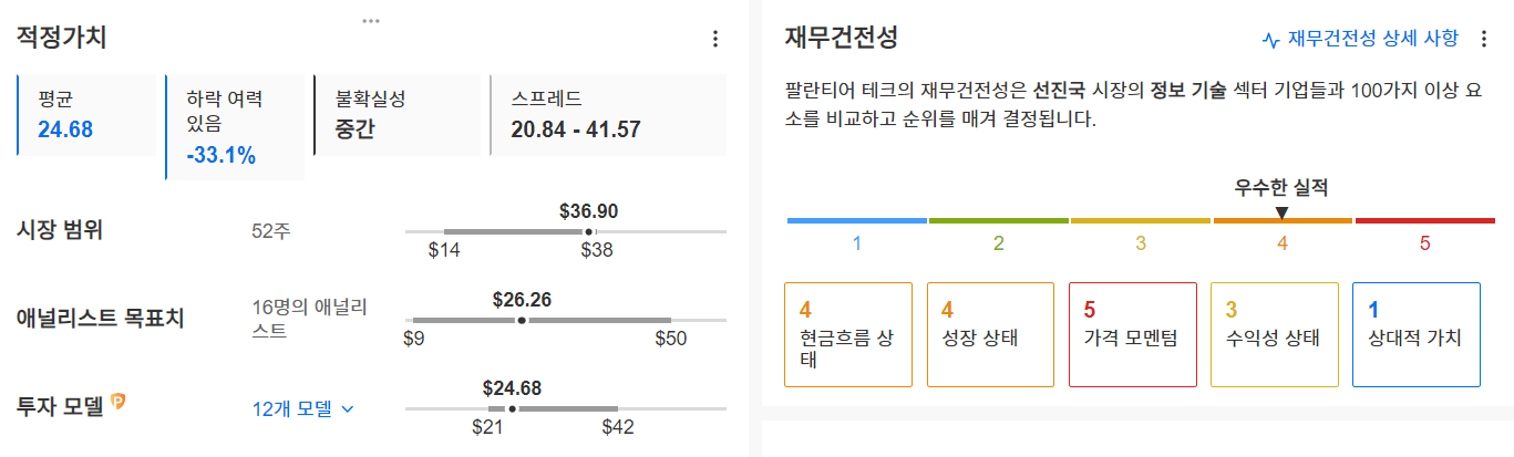 InvestingPro - 팔란티어 - 적정가치, 재무건전성 