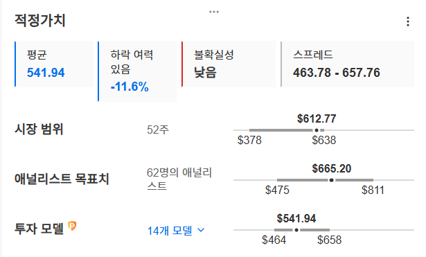 InvestingPro - 메타 - 적정가치