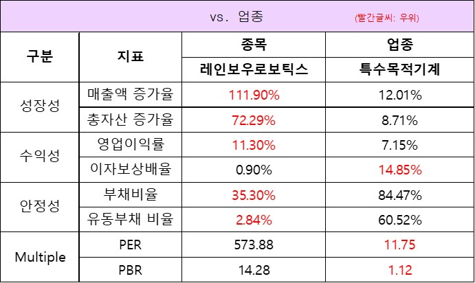 업종대비