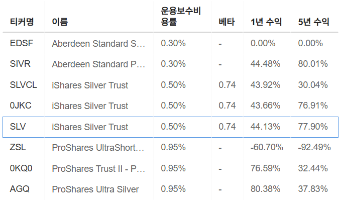 InvestingPro - SLV  - 운용보수비율