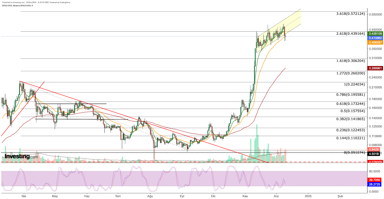 DOGE/USD 가격 차트