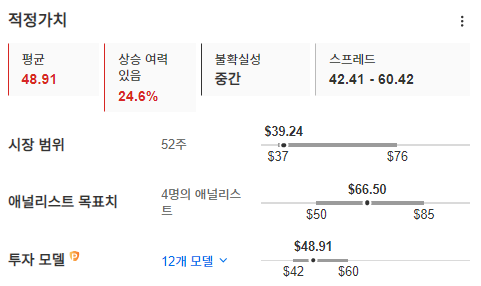 InvestingPro - 램버스 - 적정가치