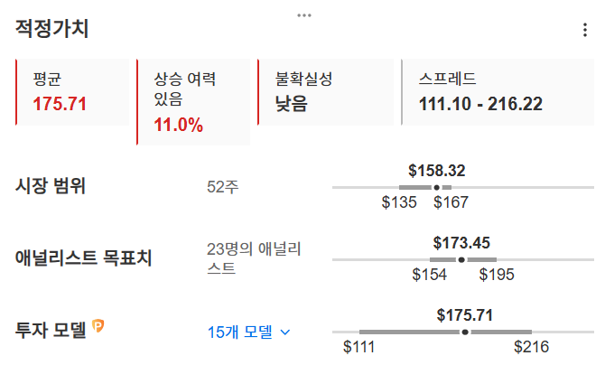 InvestingPro - 셰브론 - 적정가치