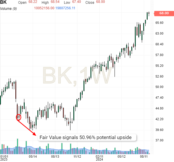 BK Stock Weekly Price Chart