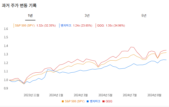 InvestingPro - QQQ - 주가변동