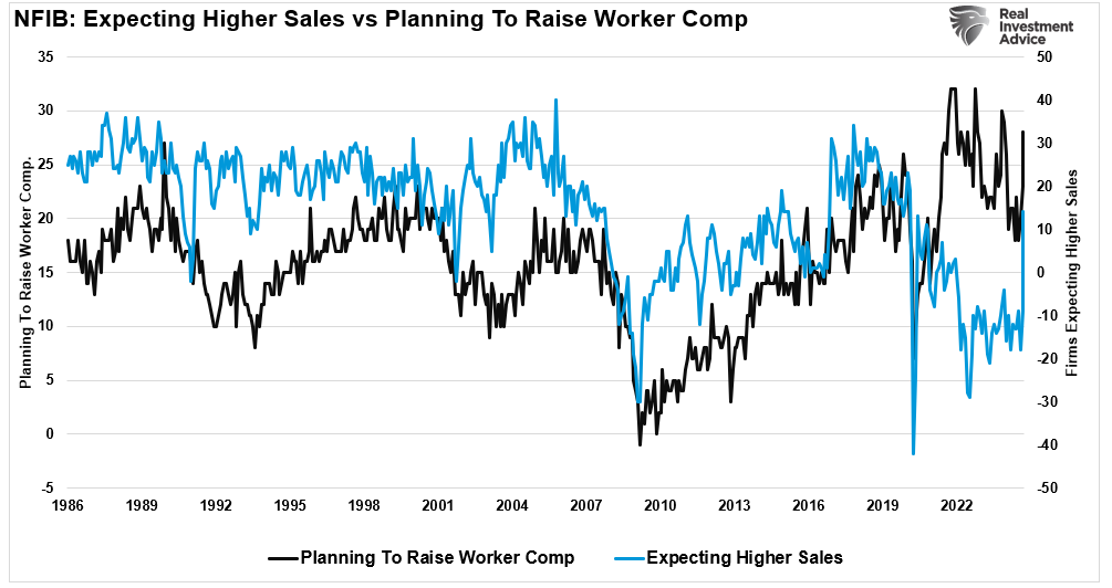 Expecting Higher Sales vs Planning to Raise Worker Comp