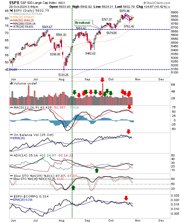 SPX-일간 차트