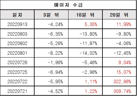 메이저수급