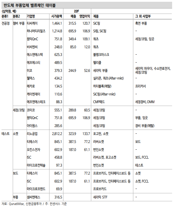 반도체 부품업체 밸류체인 테이블