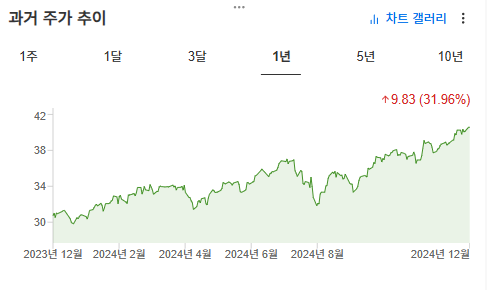 InvestingPro - AIQ - 차트