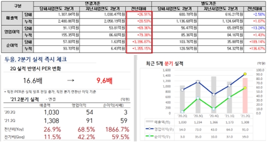 [두올 실적]