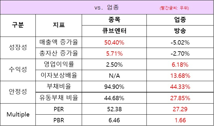 업종대비