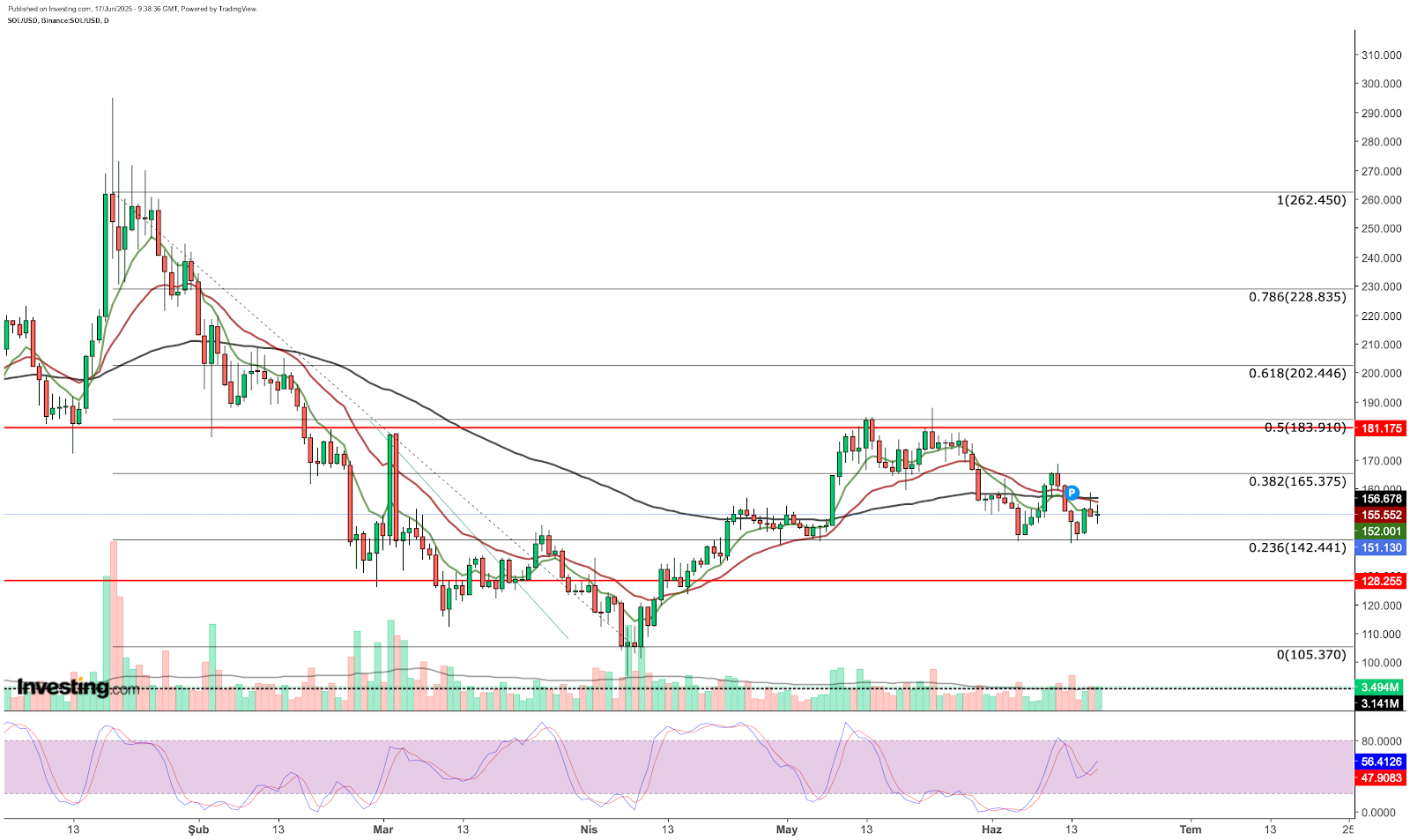 SOL/USD 일간 차트