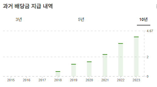 InvestingPro- NXP - 배당