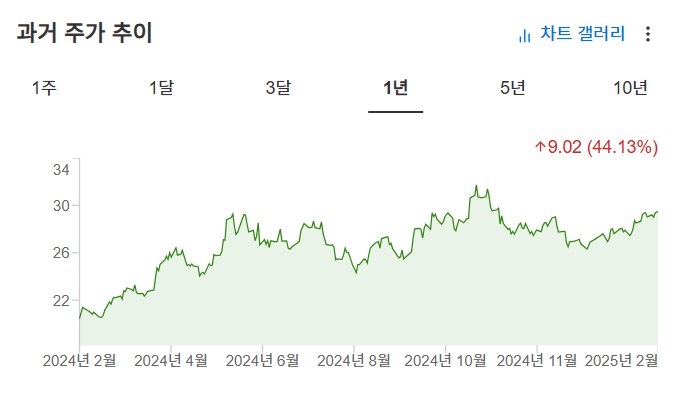 InvestingPro - SLV - 주가 추이