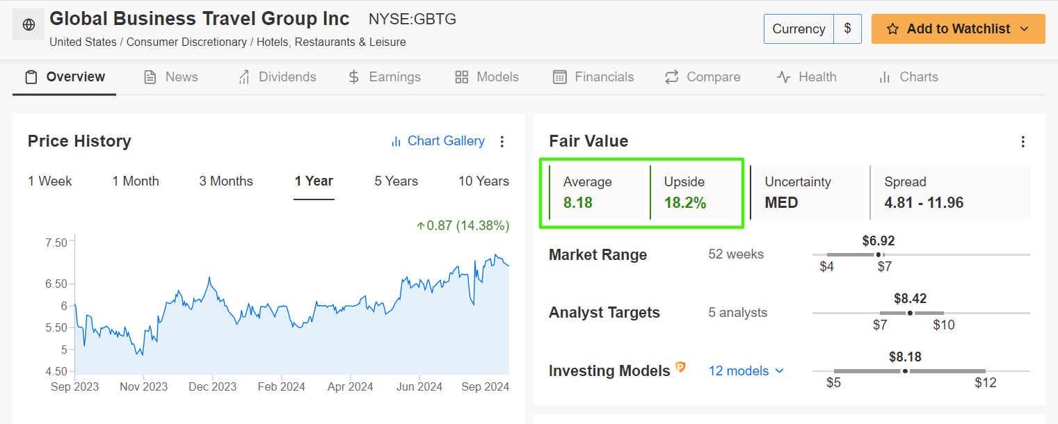 Global Business Travel Group Fair Value