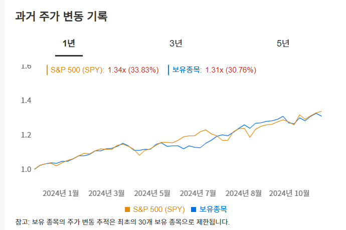 InvestingPro - 배당챔피언 - 수익률