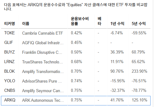 InvestingPro - ARKQ - 벤치마크