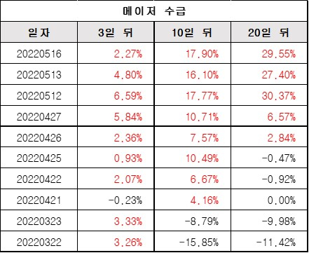 메이저수급